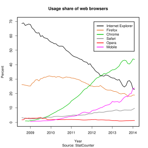 Browser Usage 2009 - 2014