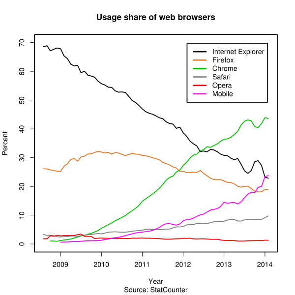 How we view: A look at the past decade of Internet browser ...