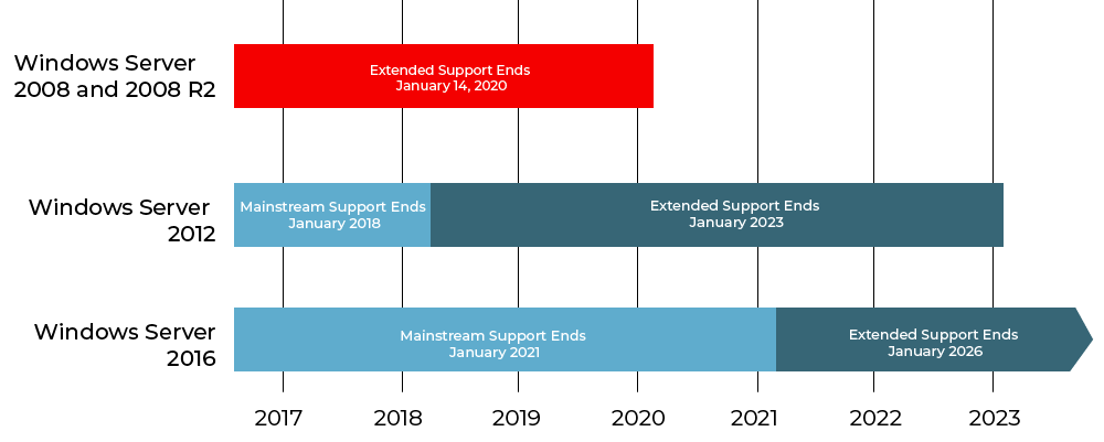 coping Indica Overvind SQL Server 2008 R2 and Windows Server 2008 R2 End of Support: Why You  Should Care! | GraVoc