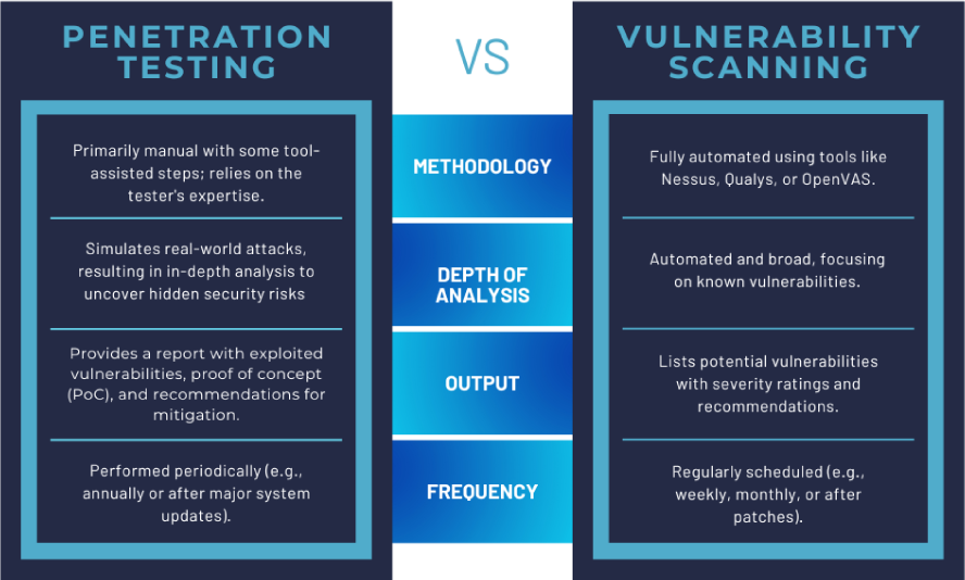 GraVoc | What is the Difference Between Penetration Testing & Vulnerability Scanning? pentesting-vs-vulnerability-scanning