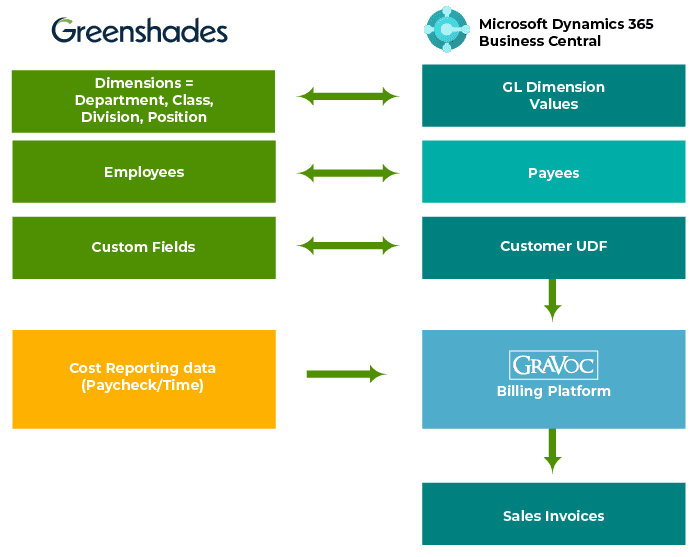 GraVoc | Billing Platform for Greenshades Payroll & Business Central Billing Platform Graphic