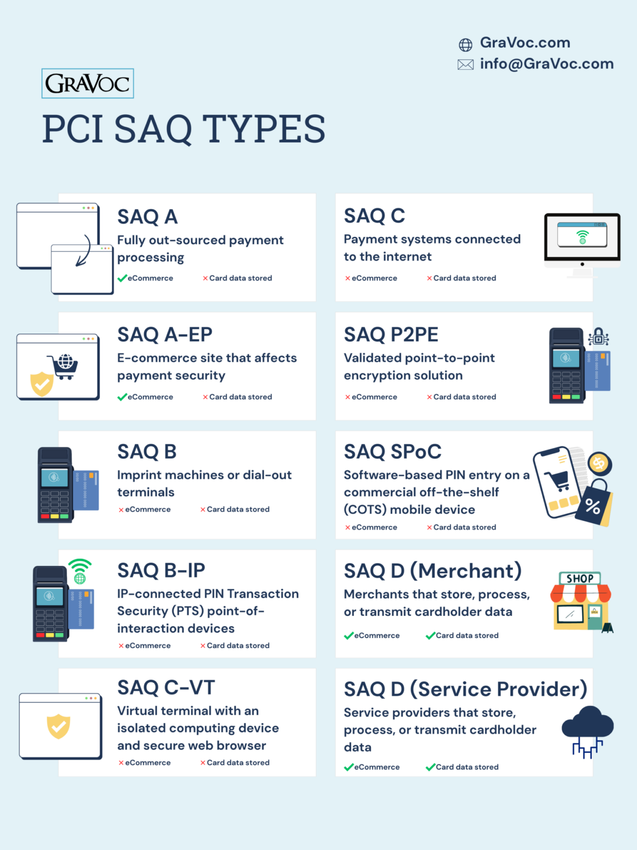 Saq Process PCI SAQ Types: Which SAQ is Right for Your Business? | GraVoc